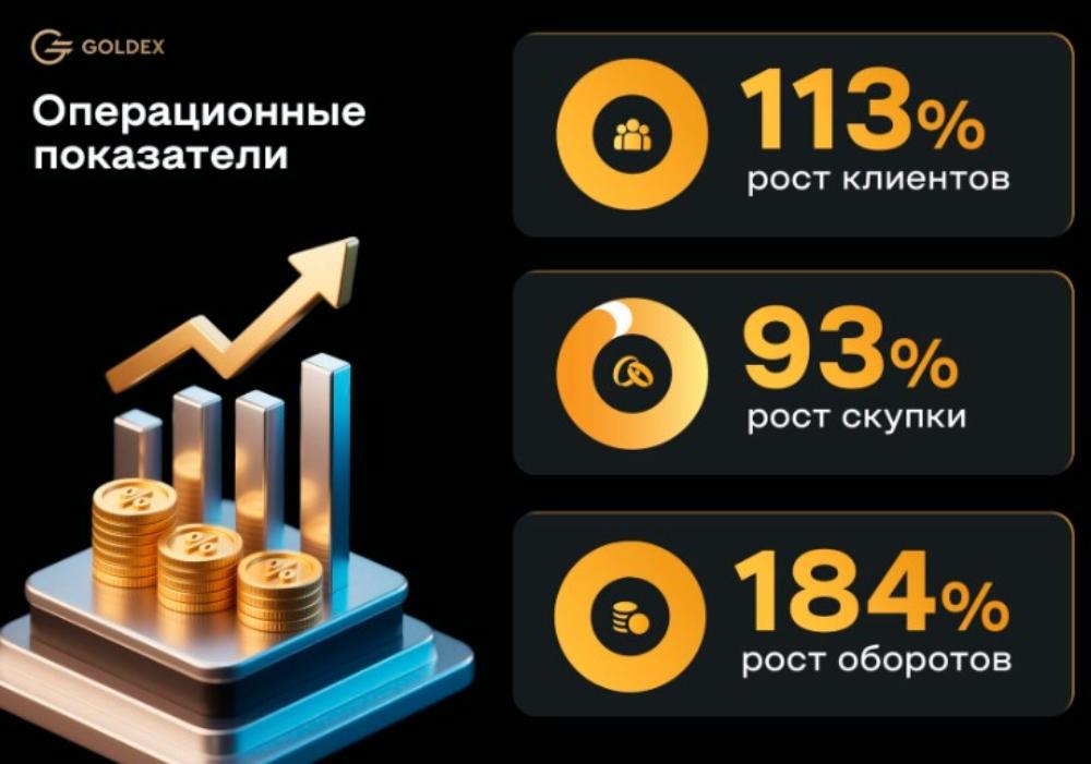 УК «Финстар Капитал» завершила формирование ЗПИФ «Золотоматы - 1»